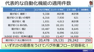QA
代表的な自動化機能の適用件数
ゲームタイトル どこでもバグ報告 コンバート予約 エラー送信 全自動化
龍が如く 維新！ 9,338 未計測 未計測 -
龍が如く0 誓いの場所 6,316 7,930 621 -
龍が如く 極 1,931 4,013 未計測 -
龍が如く6 命の詩。 18,529 18,101 8,102 -
龍が如く 極2 10,487 9,836 8,645 -
北斗が如く 8,676 8,096 16,532 -
JUDGE EYES：死神の遺言 15,253 13,457 16,930 -
龍が如く7 光と闇の行方 20,478 19,131 29,242 250
いずれかの恩恵をうけてバグ作業フローが効率化！
 