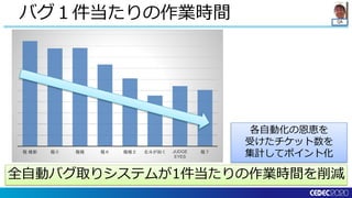 QA
バグ１件当たりの作業時間
龍 維新 龍０ 龍極 龍６ 龍極２ 北斗が如く JUDGE
EYES
龍７
全自動バグ取りシステムが1件当たりの作業時間を削減
各自動化の恩恵を
受けたチケット数を
集計してポイント化
 