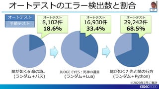 龍が如くスタジオ のqaエンジニアリング技術を結集した全自動バグ取りシステム