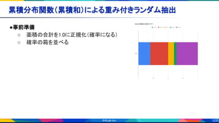 123
累積分布関数（累積和）による重み付きランダム抽出 
●事前準備 
○ 面積の合計を1.0に正規化（確率になる） 
○ 確率の箱を並べる 
 