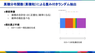 125
累積分布関数（累積和）による重み付きランダム抽出 
●事前準備 
○ 面積の合計を1.0に正規化（確率になる） 
○ 確率の箱を並べる 
 
●箱を選ぶ手順 
○ 0.0〜1.0の一様乱数を生成 
 
0.0〜1.0の乱数を生成
 