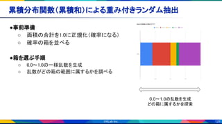 126
累積分布関数（累積和）による重み付きランダム抽出 
●事前準備 
○ 面積の合計を1.0に正規化（確率になる） 
○ 確率の箱を並べる 
 
●箱を選ぶ手順 
○ 0.0〜1.0の一様乱数を生成 
○ 乱数がどの箱の範囲に属するかを調べる 
 
0.0〜1.0の乱数を生成
どの箱に属するかを探索
 