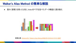 128
Walker's Alias Method の簡単な解説 
● 重み（面積）を保ったまま、Indexのペアを並べたデータ構造に置き換え 
 
 
画像出典: @kaityo256. "Walker's Alias Methodの箱の作り方のわかりやすい説明" 
 