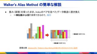131
Walker's Alias Method の簡単な解説 
● 重み（面積）を保ったまま、Indexのペアを並べたデータ構造に置き換え 
○ 一様乱数から2回で参照できるので、 O(1) 
 
 
画像出典: @kaityo256. "Walker's Alias Methodの箱の作り方のわかりやすい説明" 
一様乱数で参照できる 
一様乱数で参照できる 
 
