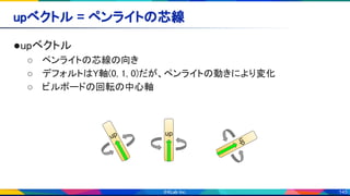 145
upベクトル = ペンライトの芯線 
●upベクトル 
○ ペンライトの芯線の向き 
○ デフォルトはY軸(0, 1, 0)だが、ペンライトの動きにより変化 
○ ビルボードの回転の中心軸 
up
up
up
 