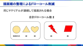 90
描画順の整理によるドローコール削減 
同じマテリアルが連続して描画される場合 
合計ドローコール数 2 
#2  #3  #4 描画順 #1  #5 
 
