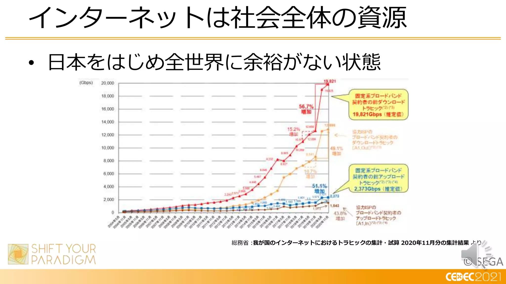 © SEGA
• 日本をはじめ全世界に余裕がない状態
インターネットは社会全体の資源
総務省 :我が国のインターネットにおけるトラヒックの集計・試算 2020年11月分の集計結果 より
 