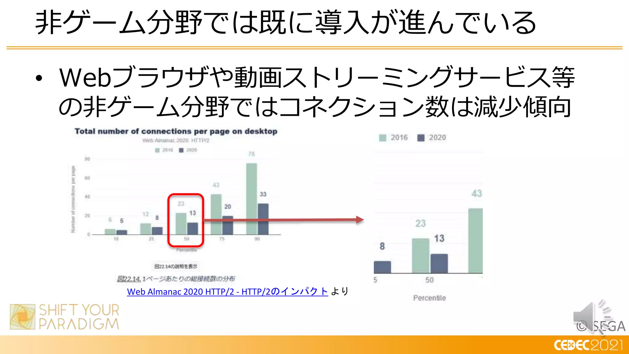 © SEGA
• Webブラウザや動画ストリーミングサービス等
の非ゲーム分野ではコネクション数は減少傾向
非ゲーム分野では既に導入が進んでいる
Web Almanac 2020 HTTP/2 - HTTP/2のインパクト より
 