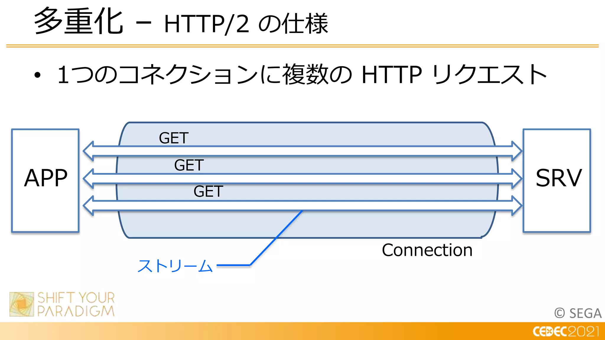 © SEGA
• 1つのコネクションに複数の HTTP リクエスト
多重化 – HTTP/2 の仕様
GET
GET
GET
APP SRV
Connection
ストリーム
 