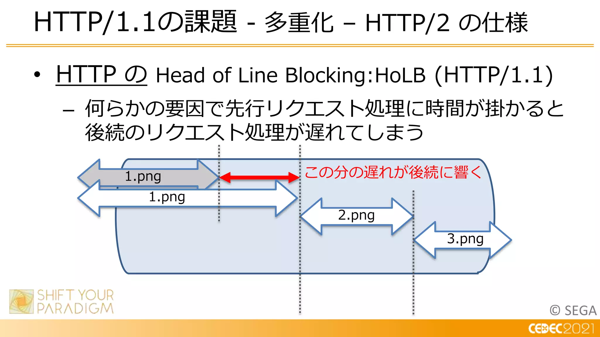 © SEGA
• HTTP の Head of Line Blocking:HoLB (HTTP/1.1)
– 何らかの要因で先行リクエスト処理に時間が掛かると
後続のリクエスト処理が遅れてしまう
HTTP/1.1の課題 - 多重化 – HTTP/2 の仕様
1.png
2.png
3.png
この分の遅れが後続に響く
1.png
 