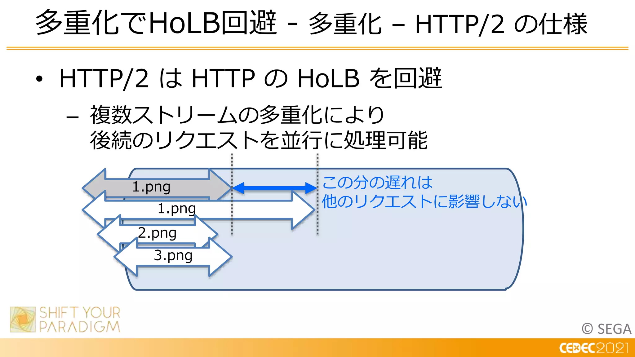 © SEGA
• HTTP/2 は HTTP の HoLB を回避
– 複数ストリームの多重化により
後続のリクエストを並行に処理可能
多重化でHoLB回避 - 多重化 – HTTP/2 の仕様
1.png この分の遅れは
他のリクエストに影響しない
1.png
2.png
3.png
 