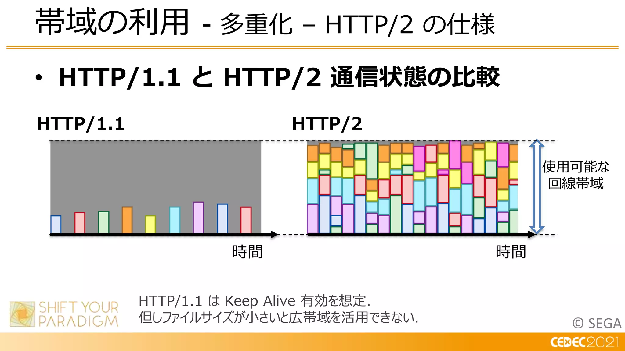 © SEGA
• HTTP/1.1 と HTTP/2 通信状態の比較
帯域の利用 - 多重化 – HTTP/2 の仕様
HTTP/1.1 HTTP/2
時間
使用可能な
回線帯域
時間
HTTP/1.1 は Keep Alive 有効を想定.
但しファイルサイズが小さいと広帯域を活用できない.
 