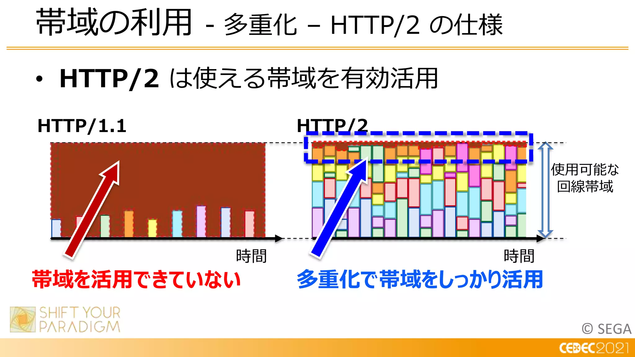 © SEGA
• HTTP/2 は使える帯域を有効活用
帯域の利用 - 多重化 – HTTP/2 の仕様
HTTP/1.1 HTTP/2
時間
使用可能な
回線帯域
時間
帯域を活用できていない 多重化で帯域をしっかり活用
 