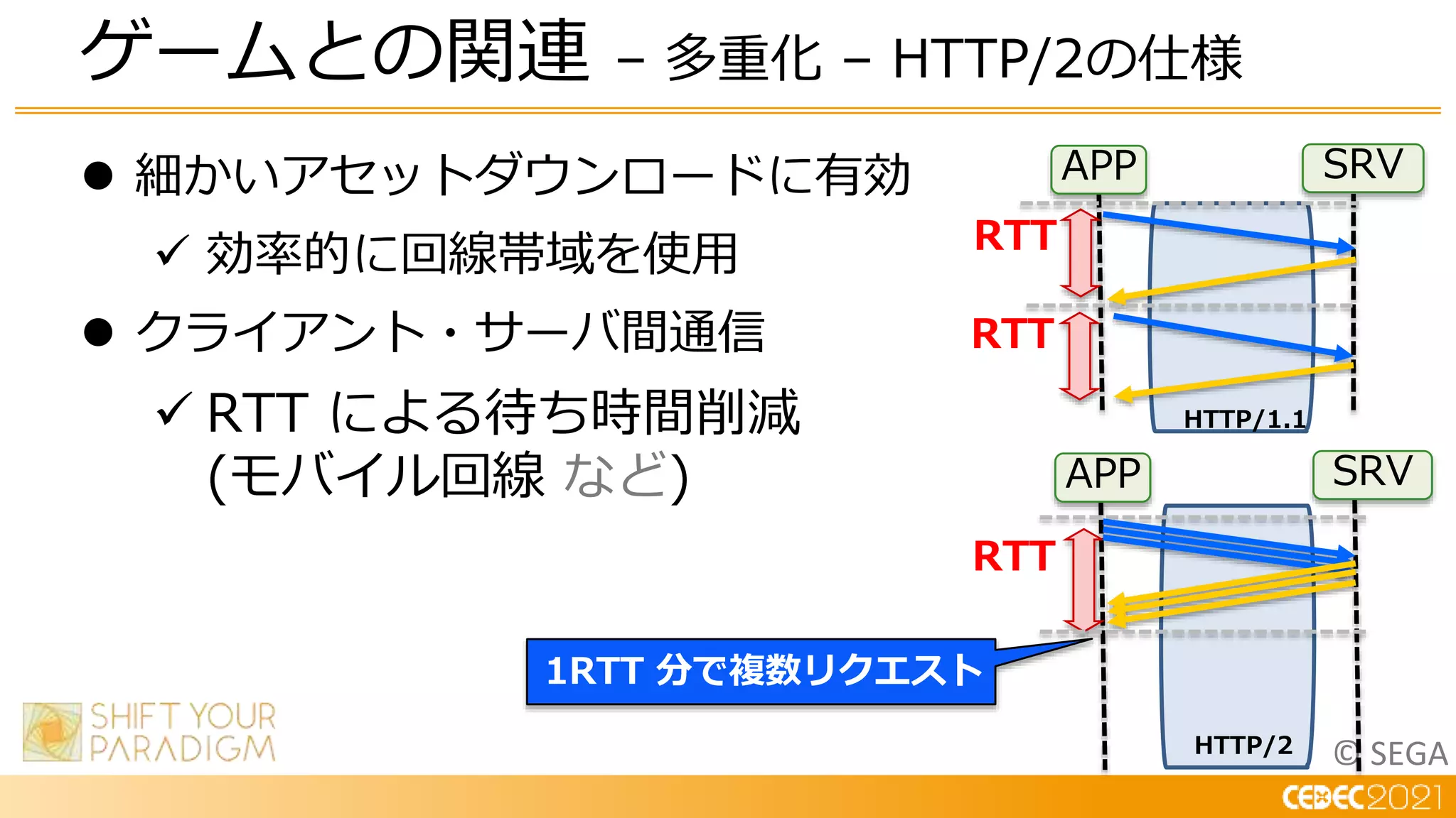 © SEGA
 細かいアセットダウンロードに有効
 効率的に回線帯域を使用
 クライアント・サーバ間通信
 RTT による待ち時間削減
(モバイル回線 など)
ゲームとの関連 – 多重化 – HTTP/2の仕様
RTT
RTT
APP SRV
SRV
APP
1RTT 分で複数リクエスト
RTT
HTTP/1.1
HTTP/2
 
