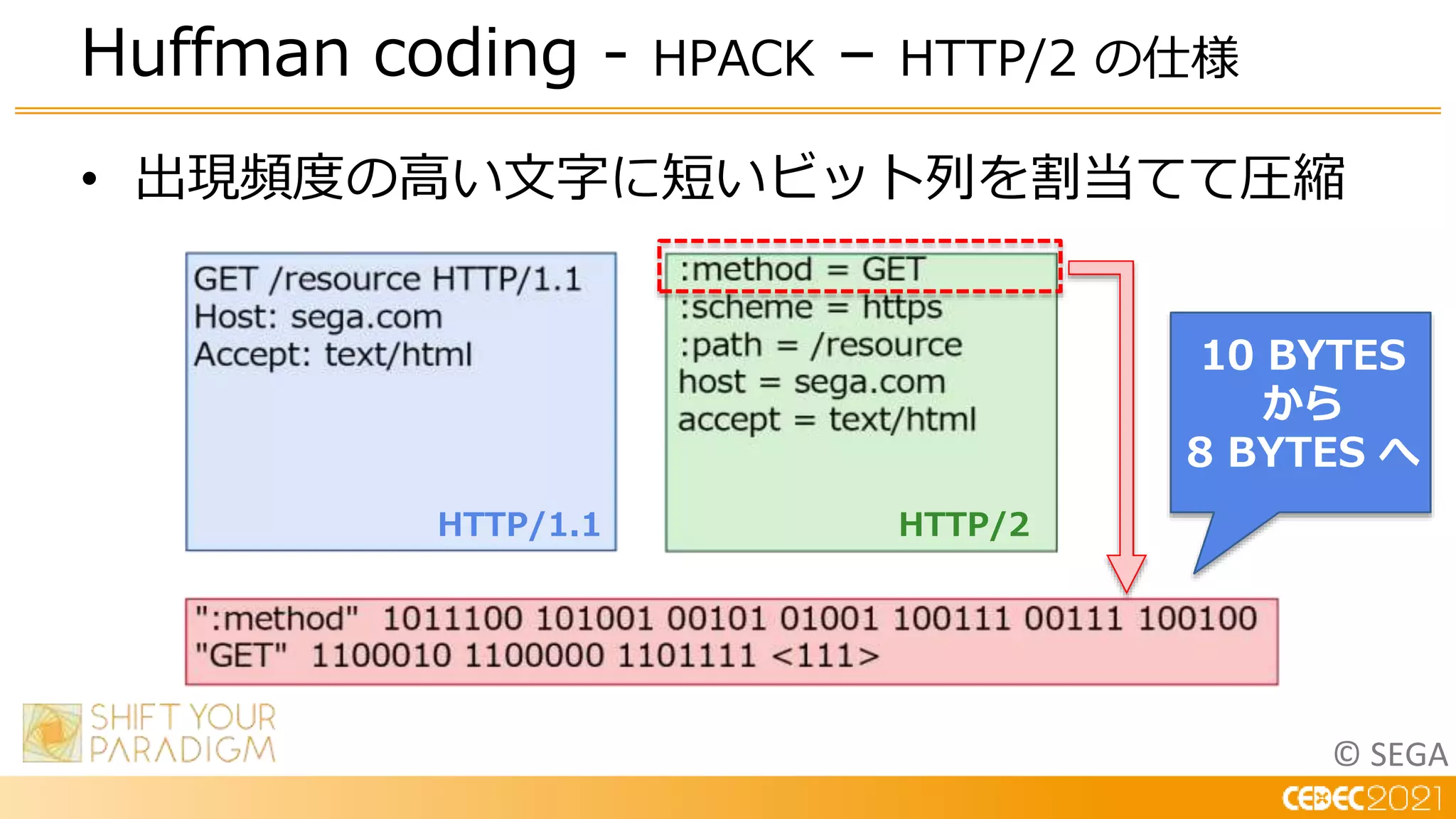 © SEGA
• 出現頻度の高い文字に短いビット列を割当てて圧縮
Huffman coding - HPACK – HTTP/2 の仕様
HTTP/1.1 HTTP/2
10 BYTES
から
8 BYTES へ
 