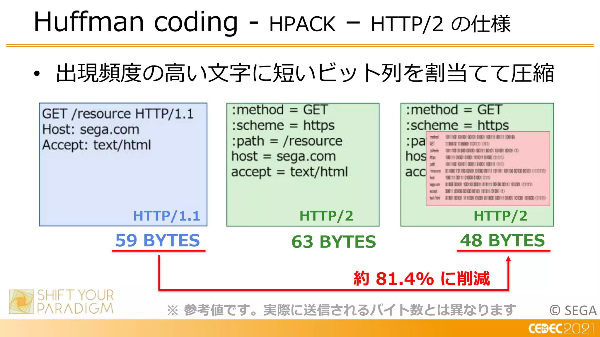 © SEGA
• 出現頻度の高い文字に短いビット列を割当てて圧縮
Huffman coding - HPACK – HTTP/2 の仕様
HTTP/1.1 HTTP/2
59 BYTES 48 BYTES
※ 参考値です。実際に送信されるバイト数とは異なります
約 81.4% に削減
HTTP/2
63 BYTES
 