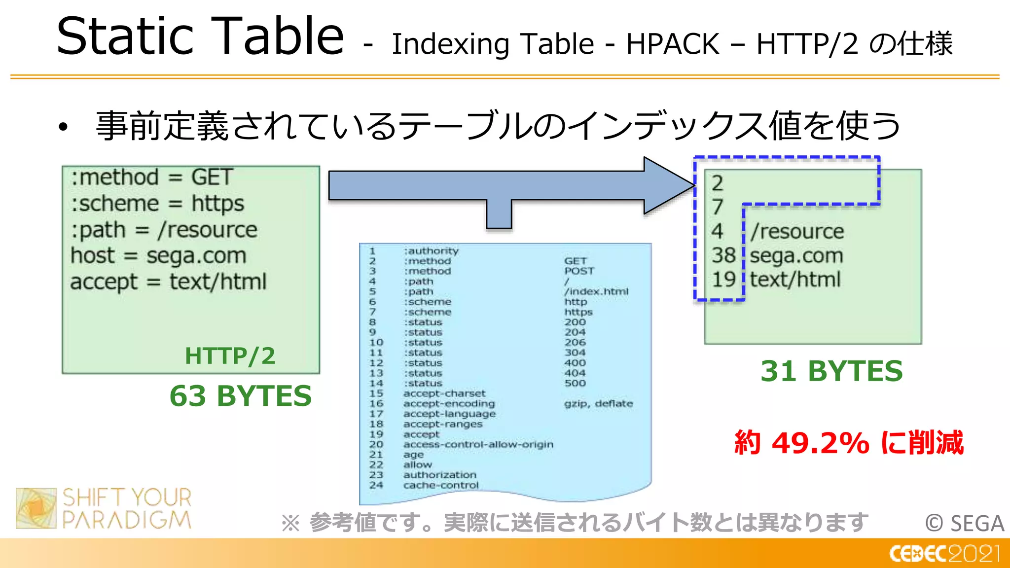 © SEGA
• 事前定義されているテーブルのインデックス値を使う
Static Table - Indexing Table - HPACK – HTTP/2 の仕様
HTTP/2
※ 参考値です。実際に送信されるバイト数とは異なります
31 BYTES
63 BYTES
約 49.2% に削減
 