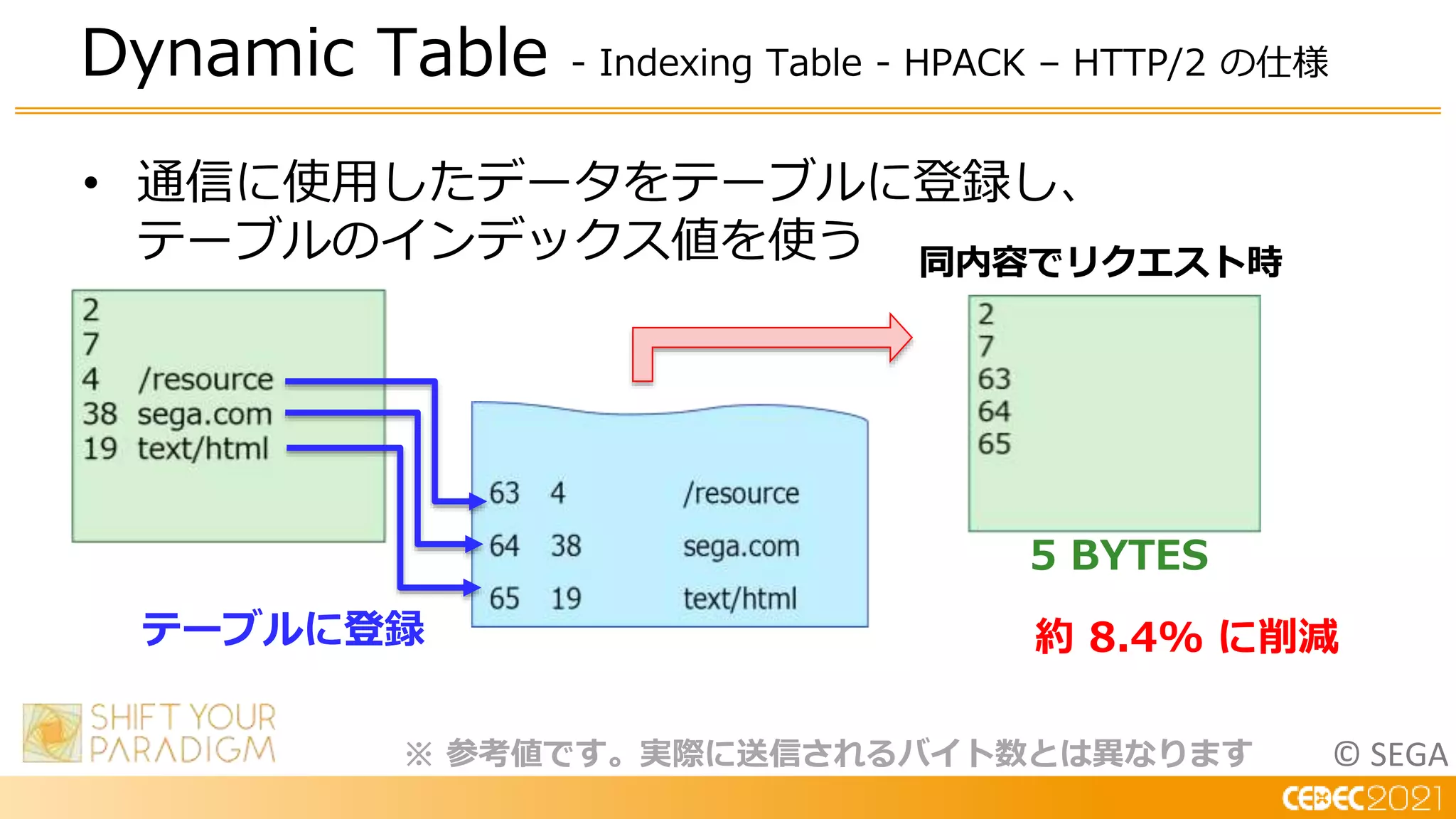 © SEGA
• 通信に使用したデータをテーブルに登録し、
テーブルのインデックス値を使う
Dynamic Table - Indexing Table - HPACK – HTTP/2 の仕様
※ 参考値です。実際に送信されるバイト数とは異なります
5 BYTES
約 8.4% に削減
テーブルに登録
同内容でリクエスト時
 