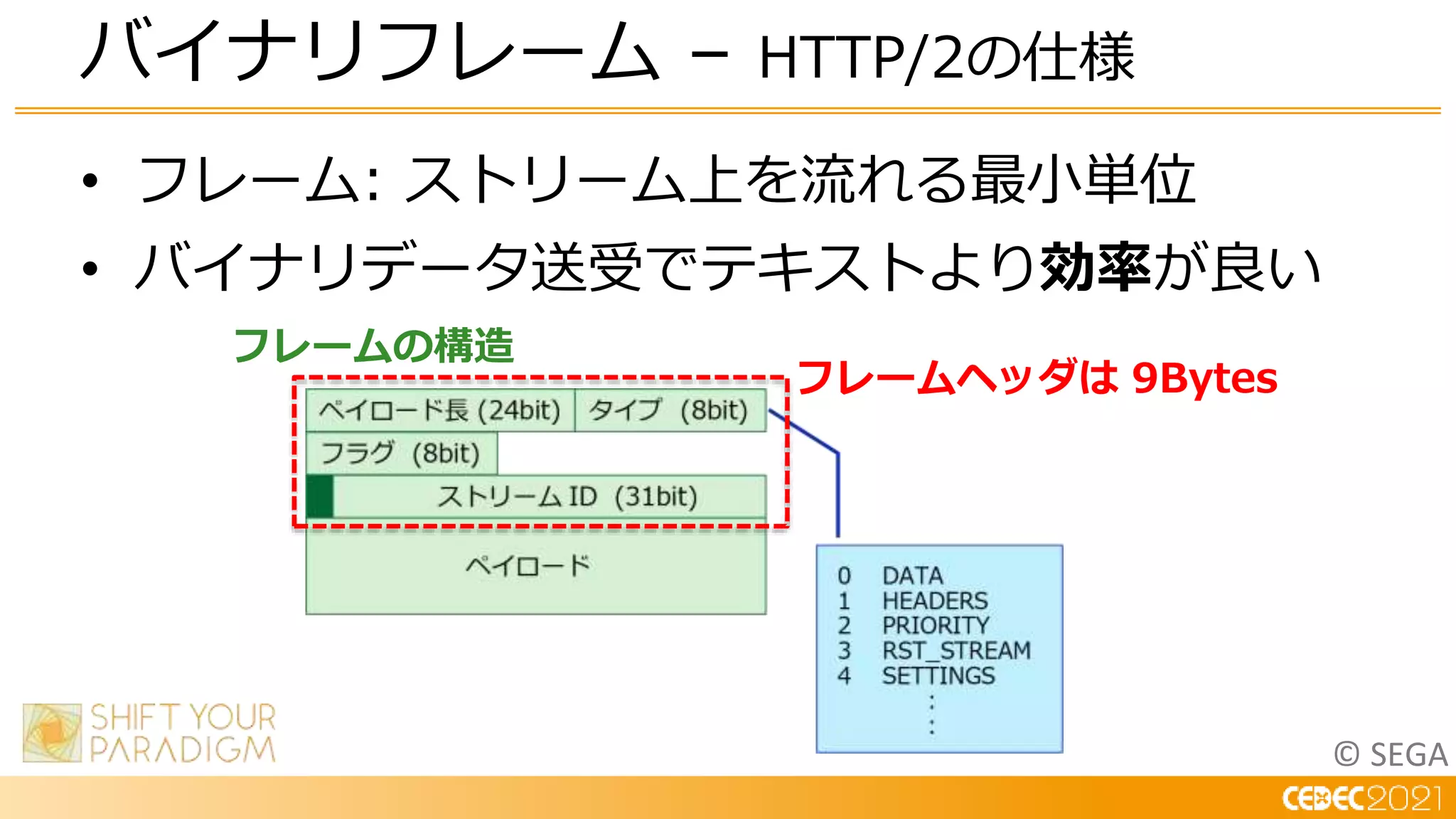 © SEGA
• フレーム: ストリーム上を流れる最小単位
• バイナリデータ送受でテキストより効率が良い
バイナリフレーム – HTTP/2の仕様
フレームヘッダは 9Bytes
フレームの構造
 