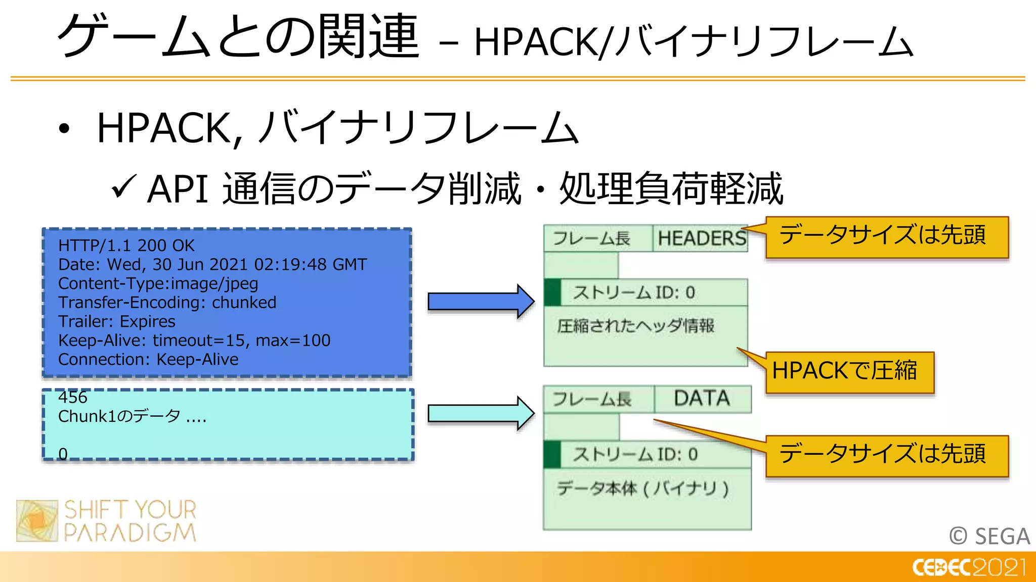 © SEGA
• HPACK, バイナリフレーム
 API 通信のデータ削減・処理負荷軽減
ゲームとの関連 – HPACK/バイナリフレーム
HTTP/1.1 200 OK
Date: Wed, 30 Jun 2021 02:19:48 GMT
Content-Type:image/jpeg
Transfer-Encoding: chunked
Trailer: Expires
Keep-Alive: timeout=15, max=100
Connection: Keep-Alive
456
Chunk1のデータ ....
0
データサイズは先頭
HPACKで圧縮
データサイズは先頭
 