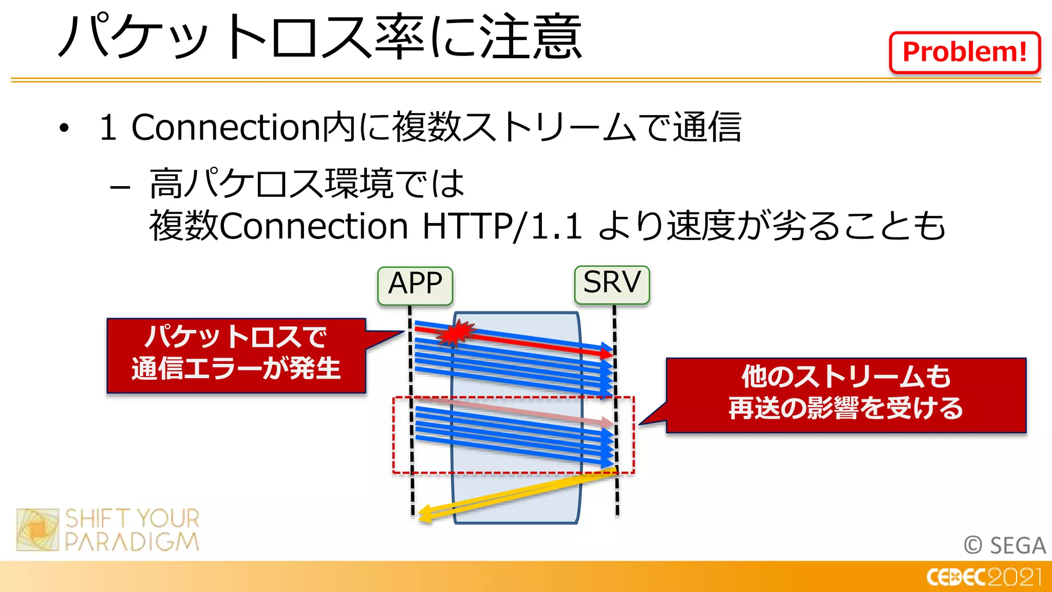 © SEGA
• 1 Connection内に複数ストリームで通信
– 高パケロス環境では
複数Connection HTTP/1.1 より速度が劣ることも
パケットロス率に注意 Problem!
APP SRV
他のストリームも
再送の影響を受ける
パケットロスで
通信エラーが発生
 
