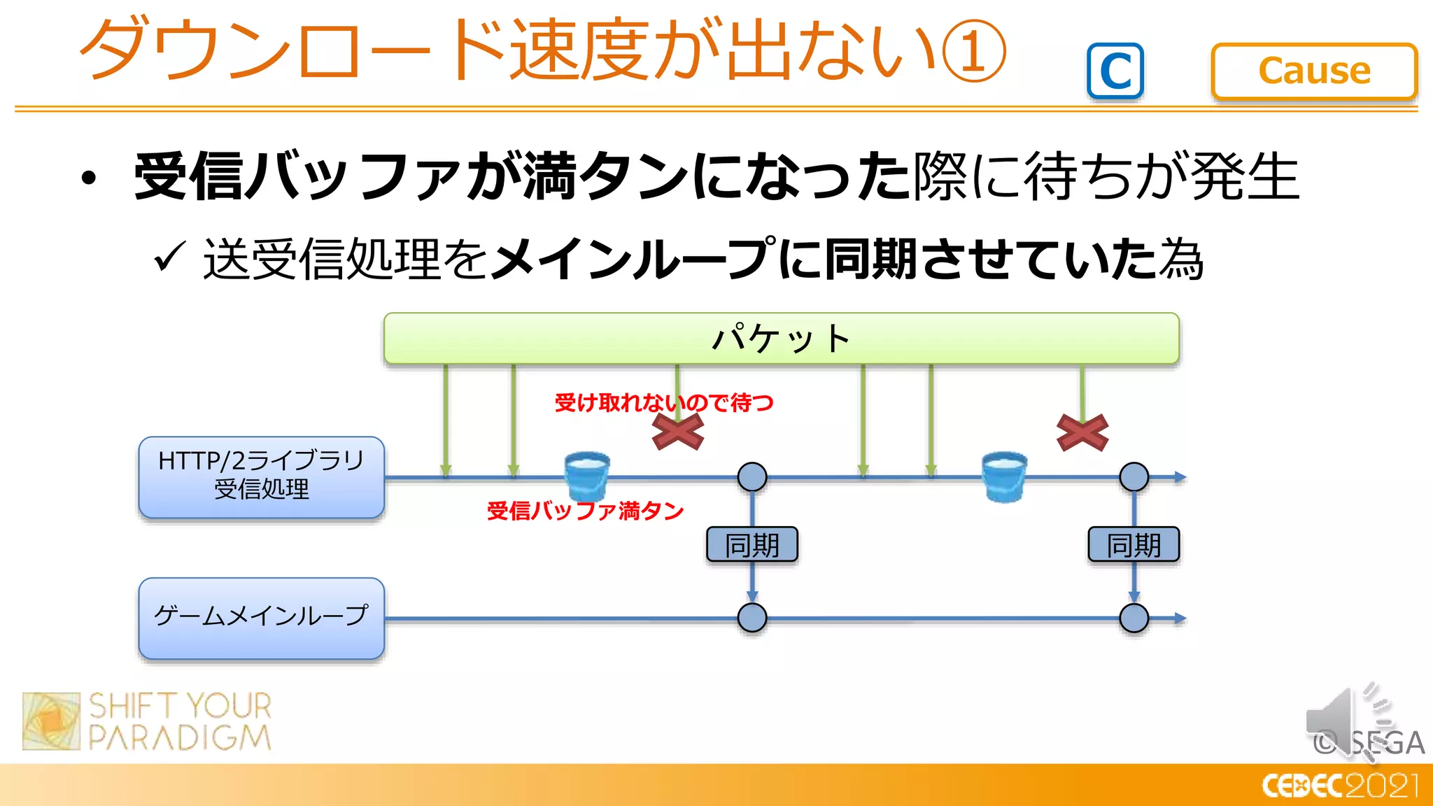© SEGA
• 受信バッファが満タンになった際に待ちが発生
 送受信処理をメインループに同期させていた為
ダウンロード速度が出ない① Cause
C
HTTP/2ライブラリ
受信処理
ゲームメインループ
同期 同期
受信バッファ満タン
パケット
受け取れないので待つ
 