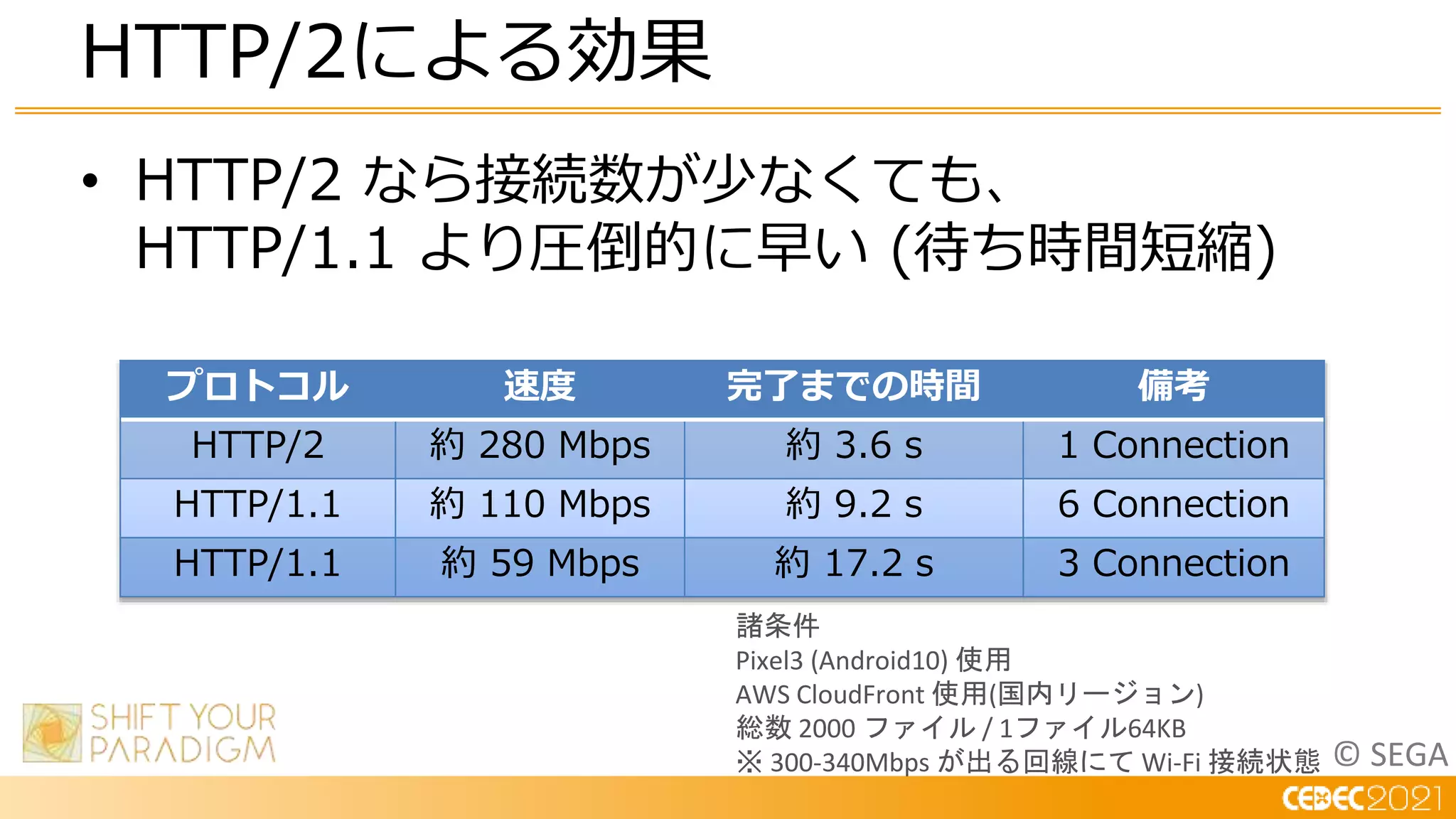 © SEGA
• HTTP/2 なら接続数が少なくても、
HTTP/1.1 より圧倒的に早い (待ち時間短縮)
HTTP/2による効果
プロトコル 速度 完了までの時間 備考
HTTP/2 約 280 Mbps 約 3.6 s 1 Connection
HTTP/1.1 約 110 Mbps 約 9.2 s 6 Connection
HTTP/1.1 約 59 Mbps 約 17.2 s 3 Connection
諸条件
Pixel3 (Android10) 使用
AWS CloudFront 使用(国内リージョン)
総数 2000 ファイル / 1ファイル64KB
※ 300-340Mbps が出る回線にて Wi-Fi 接続状態
 
