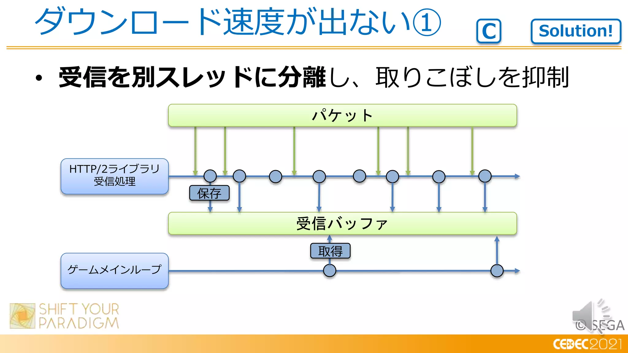 © SEGA
• 受信を別スレッドに分離し、取りこぼしを抑制
ダウンロード速度が出ない① Solution!
C
HTTP/2ライブラリ
受信処理
ゲームメインループ
取得
パケット
受信バッファ
保存
 