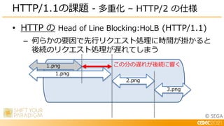© SEGA
• HTTP の Head of Line Blocking:HoLB (HTTP/1.1)
– 何らかの要因で先行リクエスト処理に時間が掛かると
後続のリクエスト処理が遅れてしまう
HTTP/1.1の課題 - 多重化 – HTTP/2 の仕様
1.png
2.png
3.png
この分の遅れが後続に響く
1.png
 
