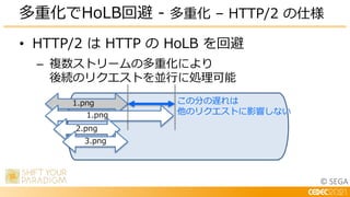© SEGA
• HTTP/2 は HTTP の HoLB を回避
– 複数ストリームの多重化により
後続のリクエストを並行に処理可能
多重化でHoLB回避 - 多重化 – HTTP/2 の仕様
1.png この分の遅れは
他のリクエストに影響しない
1.png
2.png
3.png
 