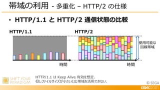 © SEGA
• HTTP/1.1 と HTTP/2 通信状態の比較
帯域の利用 - 多重化 – HTTP/2 の仕様
HTTP/1.1 HTTP/2
時間
使用可能な
回線帯域
時間
HTTP/1.1 は Keep Alive 有効を想定.
但しファイルサイズが小さいと広帯域を活用できない.
 