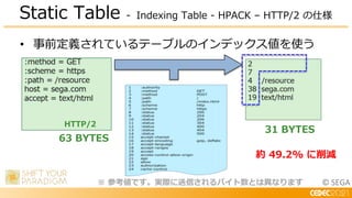 © SEGA
• 事前定義されているテーブルのインデックス値を使う
Static Table - Indexing Table - HPACK – HTTP/2 の仕様
HTTP/2
※ 参考値です。実際に送信されるバイト数とは異なります
31 BYTES
63 BYTES
約 49.2% に削減
 