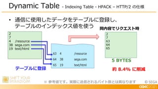 © SEGA
• 通信に使用したデータをテーブルに登録し、
テーブルのインデックス値を使う
Dynamic Table - Indexing Table - HPACK – HTTP/2 の仕様
※ 参考値です。実際に送信されるバイト数とは異なります
5 BYTES
約 8.4% に削減
テーブルに登録
同内容でリクエスト時
 