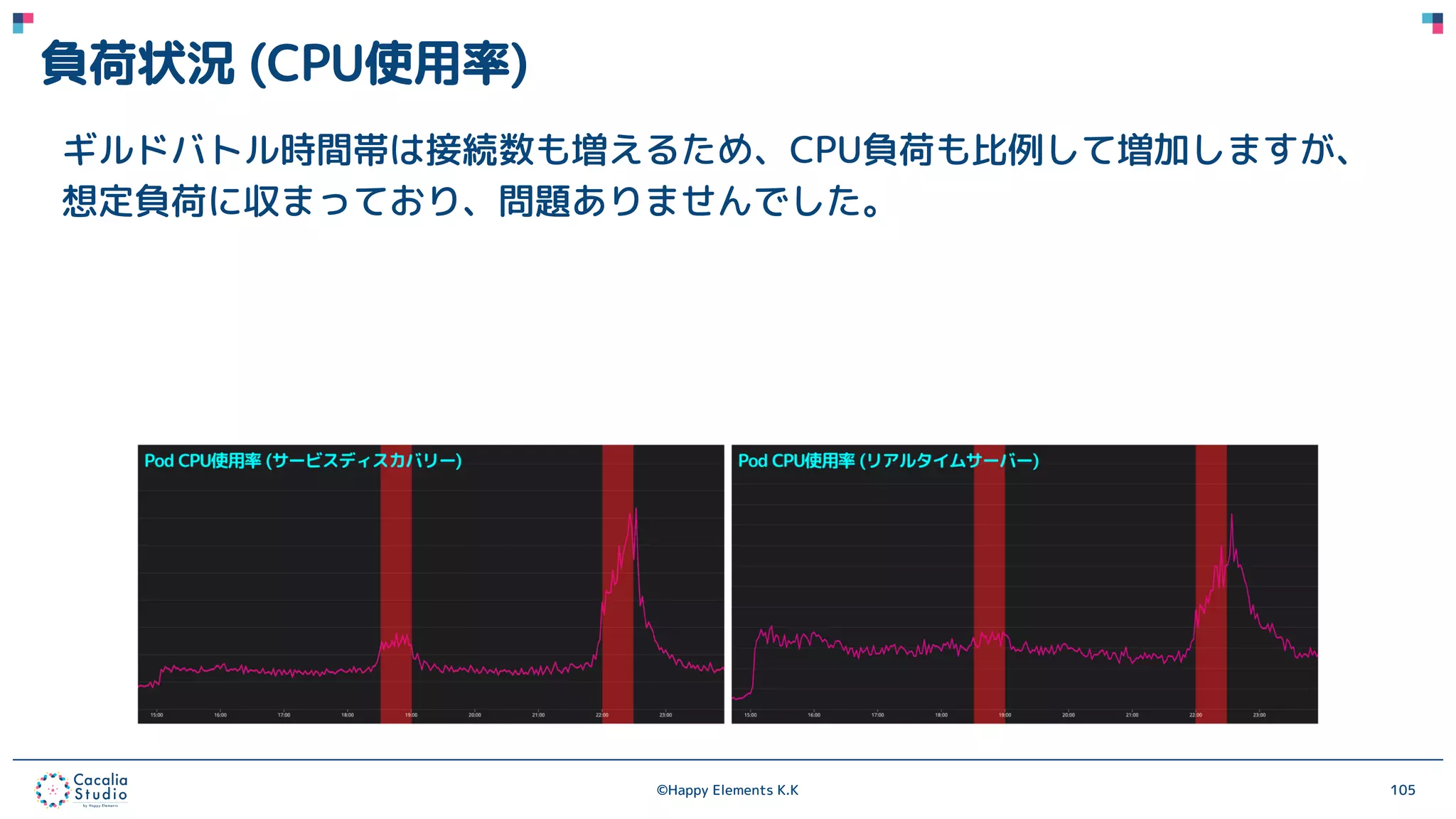 ©Happy Elements K.K 105
負荷状況 (CPU使用率)
ギルドバトル時間帯は接続数も増えるため、CPU負荷も比例して増加しますが、
想定負荷に収まっており、問題ありませんでした。
 