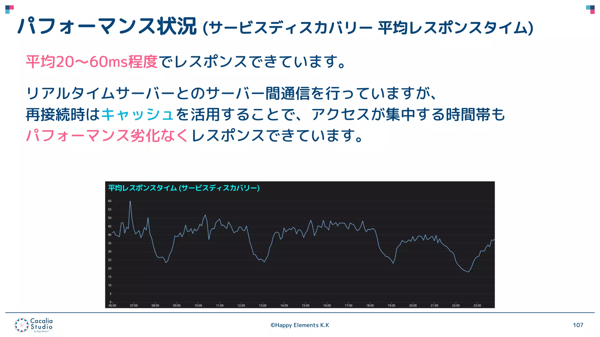 ©Happy Elements K.K 107
パフォーマンス状況 (サービスディスカバリー 平均レスポンスタイム)
平均20〜60ms程度でレスポンスできています。
リアルタイムサーバーとのサーバー間通信を行っていますが、
再接続時はキャッシュを活用することで、アクセスが集中する時間帯も
パフォーマンス劣化なくレスポンスできています。
 