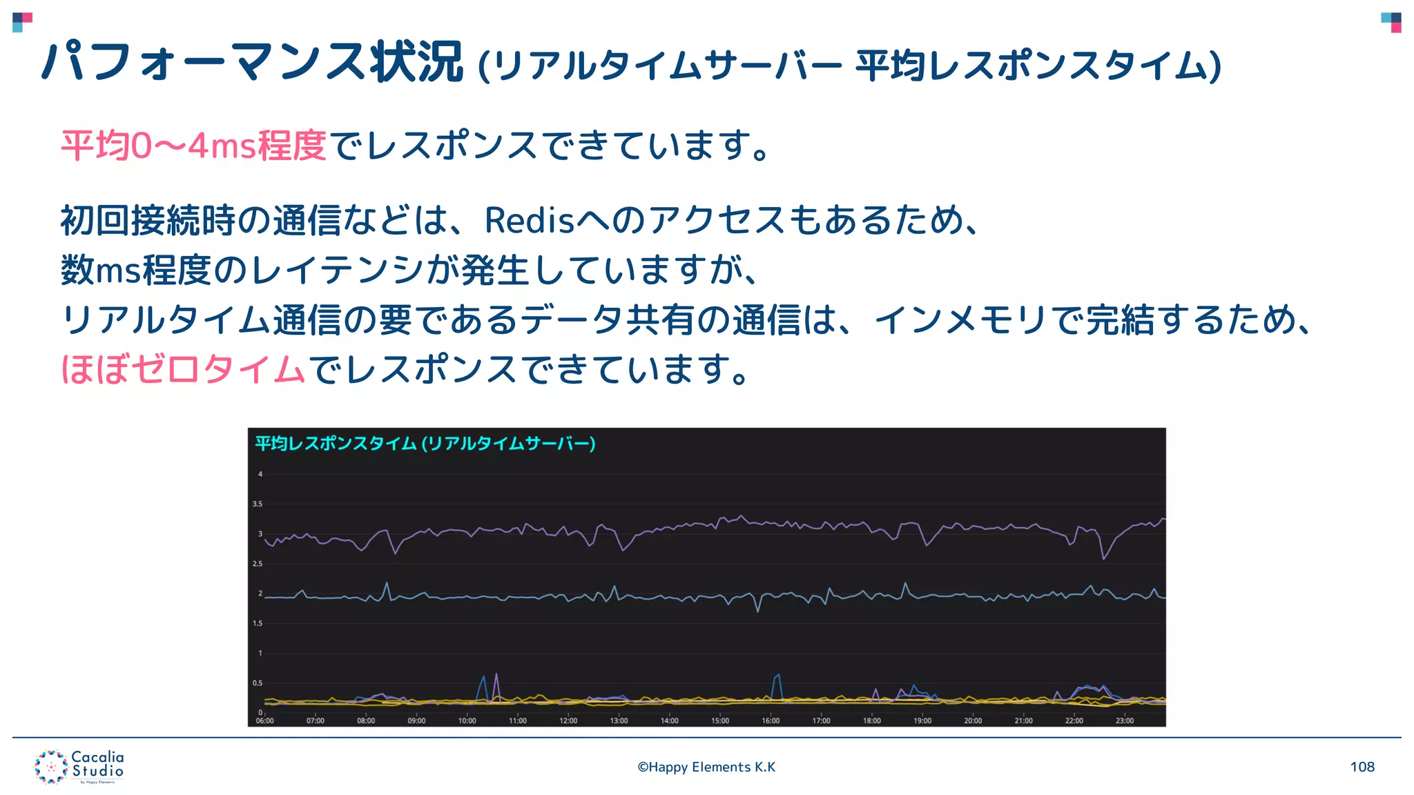 ©Happy Elements K.K 108
パフォーマンス状況 (リアルタイムサーバー 平均レスポンスタイム)
平均0〜4ms程度でレスポンスできています。
初回接続時の通信などは、Redisへのアクセスもあるため、
数ms程度のレイテンシが発生していますが、
リアルタイム通信の要であるデータ共有の通信は、インメモリで完結するため、
ほぼゼロタイムでレスポンスできています。
 