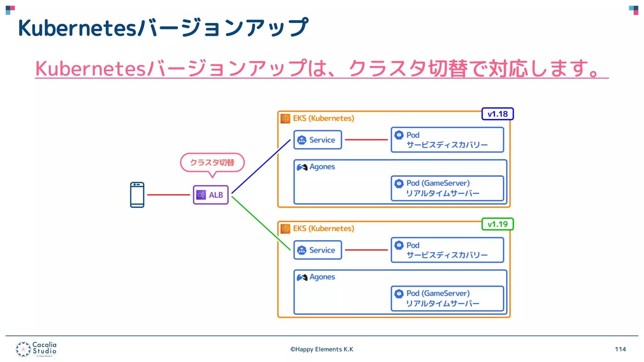 ©Happy Elements K.K 114
Kubernetesバージョンアップ
Kubernetesバージョンアップは、クラスタ切替で対応します。
 