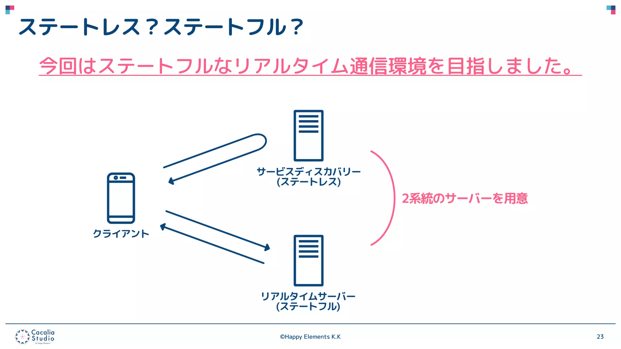 ©Happy Elements K.K 23
ステートレス？ステートフル？
今回はステートフルなリアルタイム通信環境を目指しました。
 
