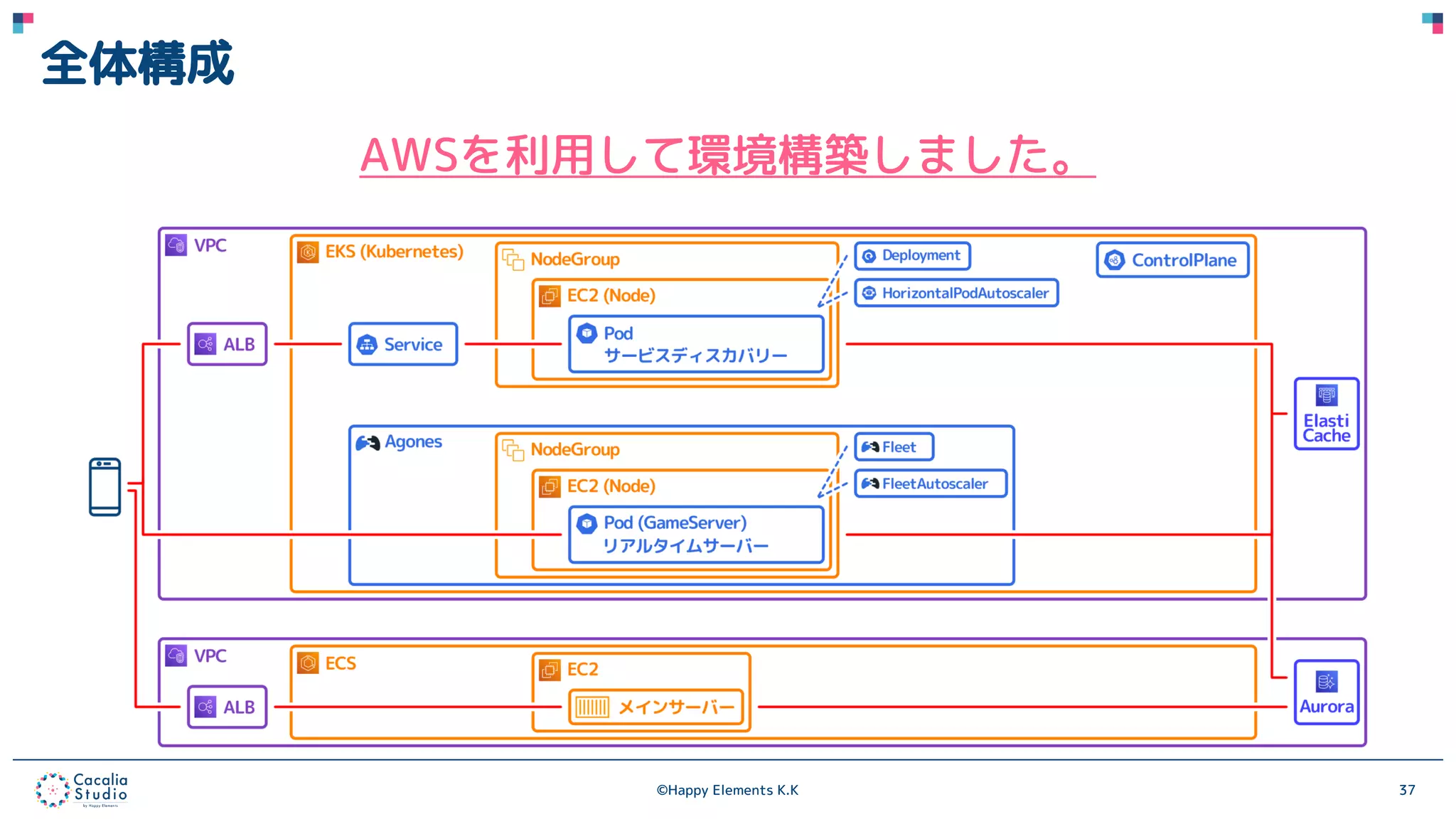 ©Happy Elements K.K 37
全体構成
AWSを利用して環境構築しました。
 
