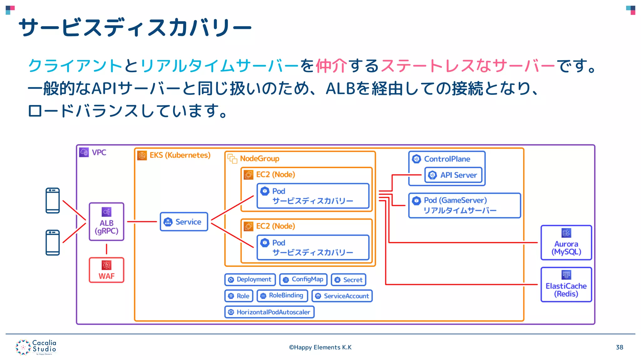 ©Happy Elements K.K 38
サービスディスカバリー
クライアントとリアルタイムサーバーを仲介するステートレスなサーバーです。
一般的なAPIサーバーと同じ扱いのため、ALBを経由しての接続となり、
ロードバランスしています。
 