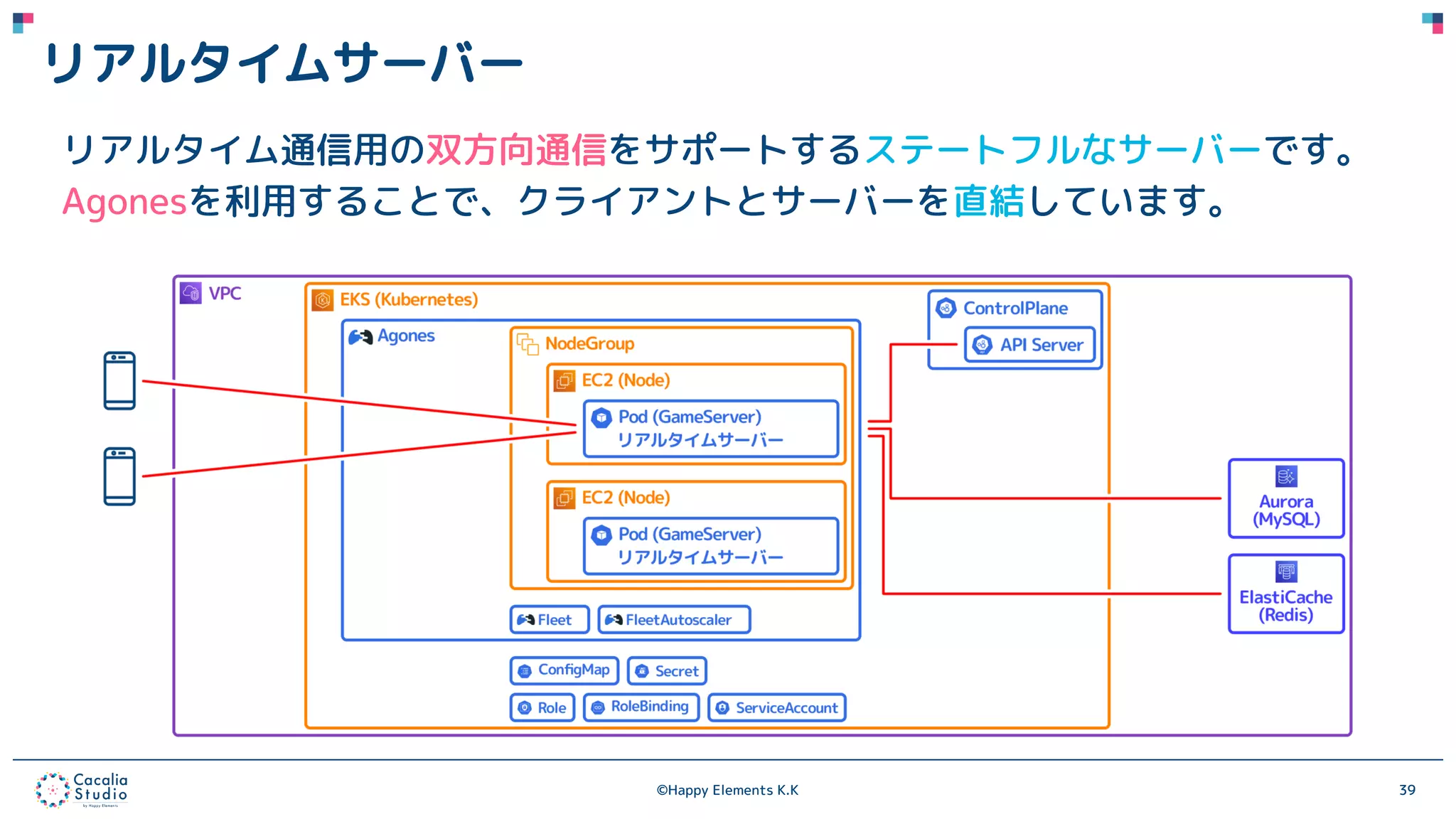 ©Happy Elements K.K 39
リアルタイムサーバー
リアルタイム通信用の双方向通信をサポートするステートフルなサーバーです。
Agonesを利用することで、クライアントとサーバーを直結しています。
 