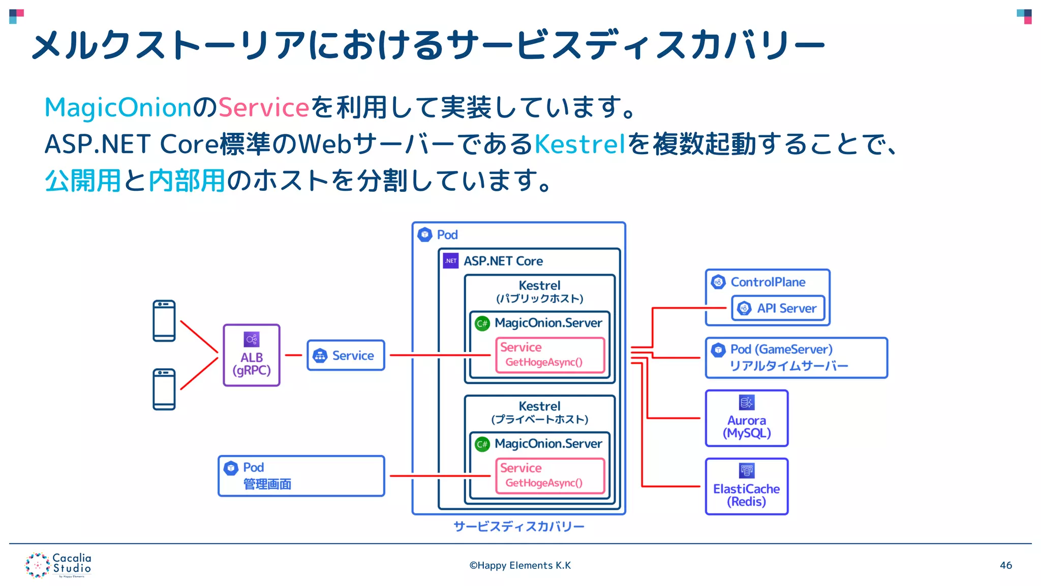 ©Happy Elements K.K 46
メルクストーリアにおけるサービスディスカバリー
MagicOnionのServiceを利用して実装しています。
ASP.NET Core標準のWebサーバーであるKestrelを複数起動することで、
公開用と内部用のホストを分割しています。
 