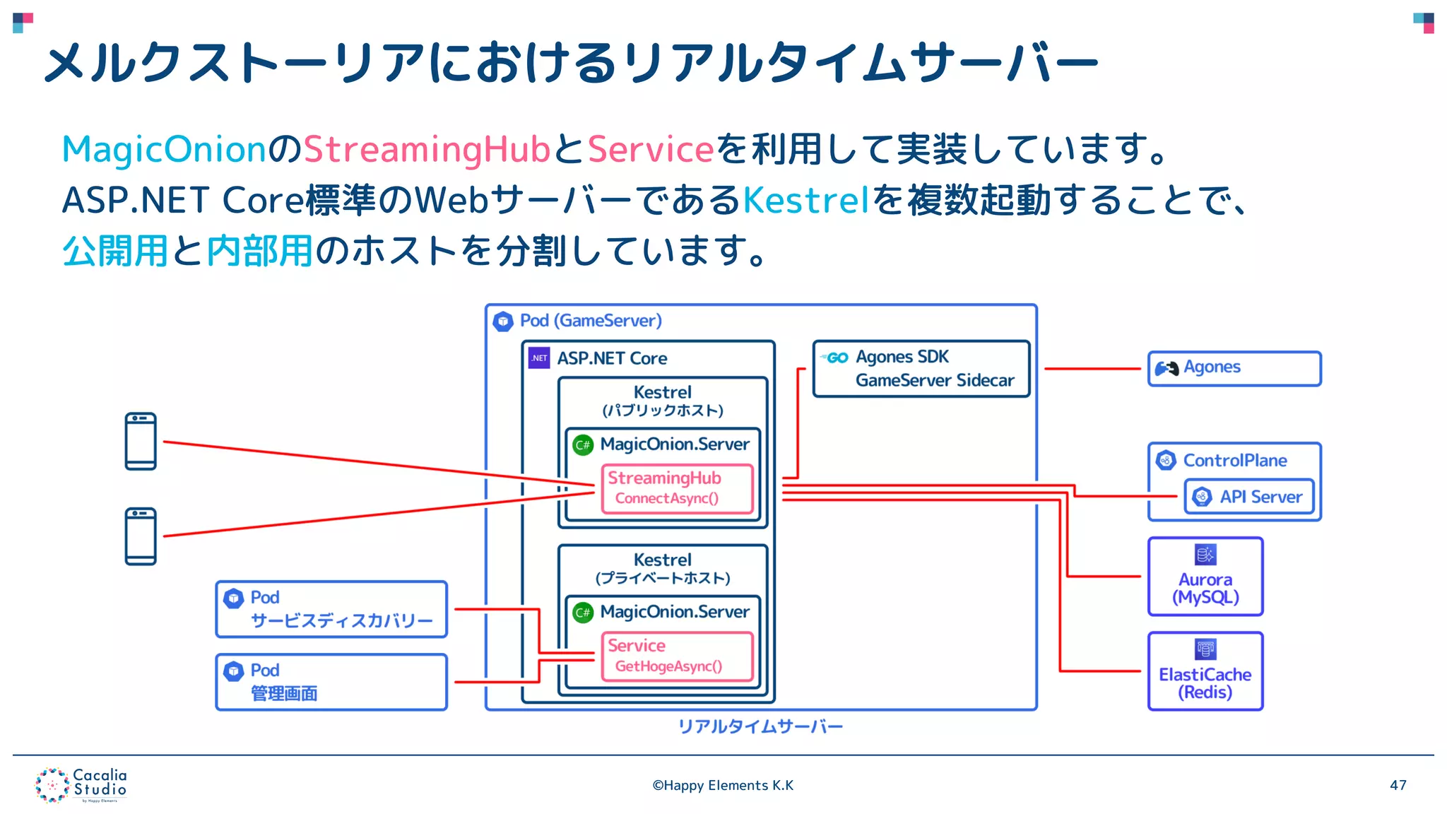 ©Happy Elements K.K 47
メルクストーリアにおけるリアルタイムサーバー
MagicOnionのStreamingHubとServiceを利用して実装しています。
ASP.NET Core標準のWebサーバーであるKestrelを複数起動することで、
公開用と内部用のホストを分割しています。
 