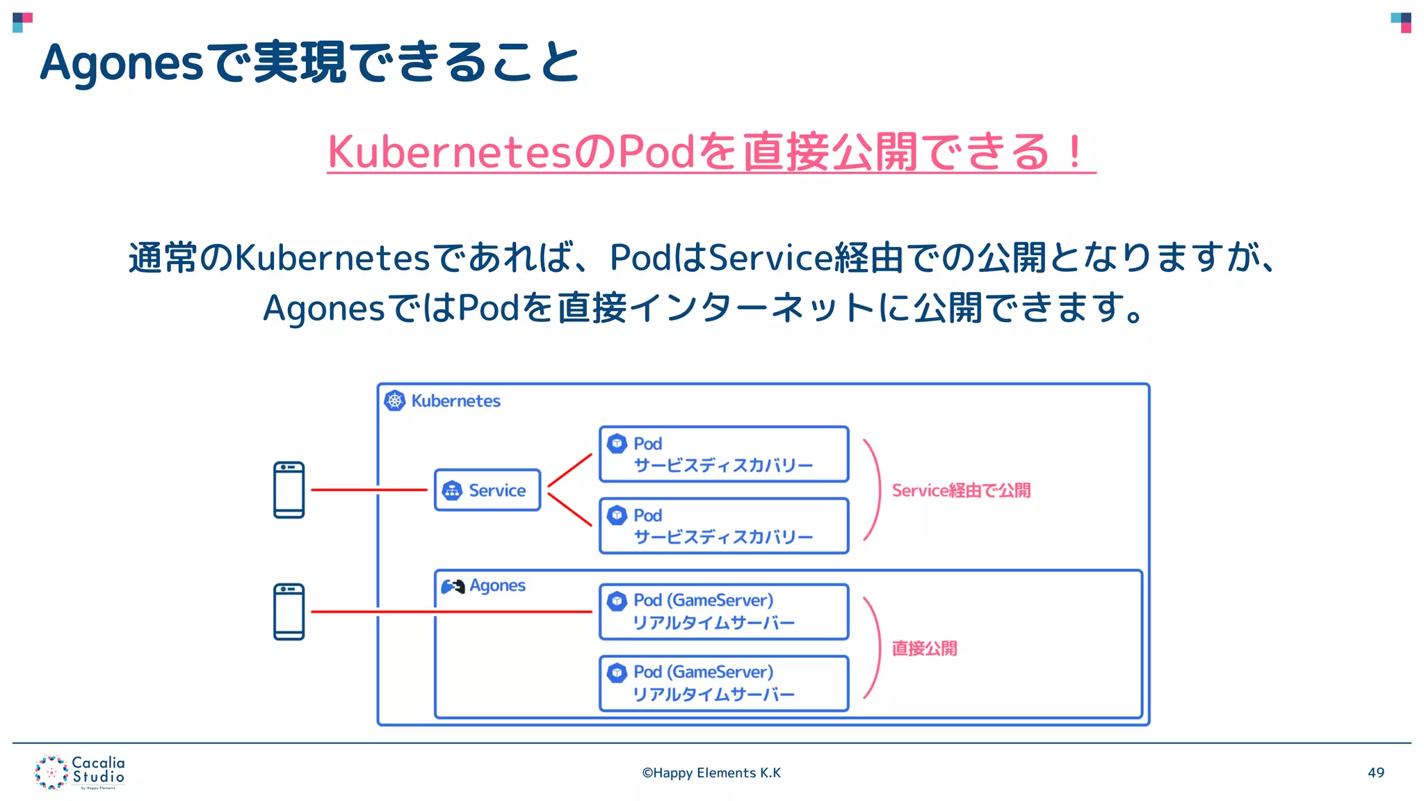 ©Happy Elements K.K 49
Agonesで実現できること
KubernetesのPodを直接公開できる！
通常のKubernetesであれば、PodはService経由での公開となりますが、
AgonesではPodを直接インターネットに公開できます。
 