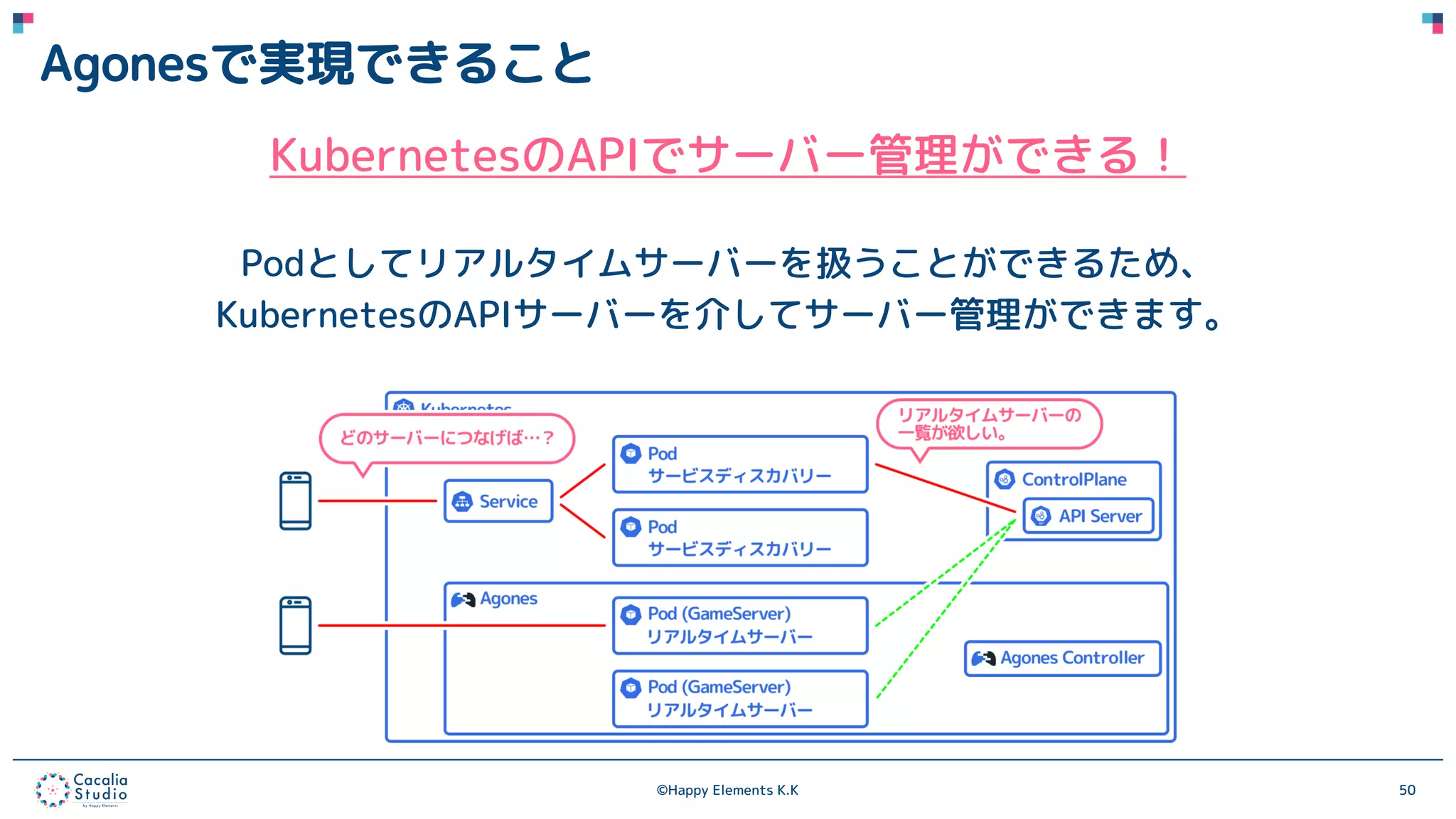 ©Happy Elements K.K 50
Agonesで実現できること
KubernetesのAPIでサーバー管理ができる！
Podとしてリアルタイムサーバーを扱うことができるため、
KubernetesのAPIサーバーを介してサーバー管理ができます。
 