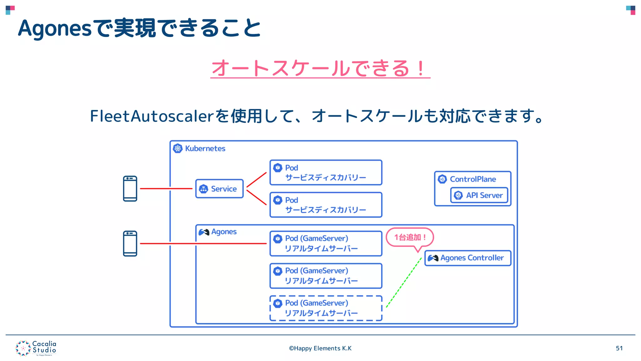 ©Happy Elements K.K 51
Agonesで実現できること
オートスケールできる！
FleetAutoscalerを使用して、オートスケールも対応できます。
 