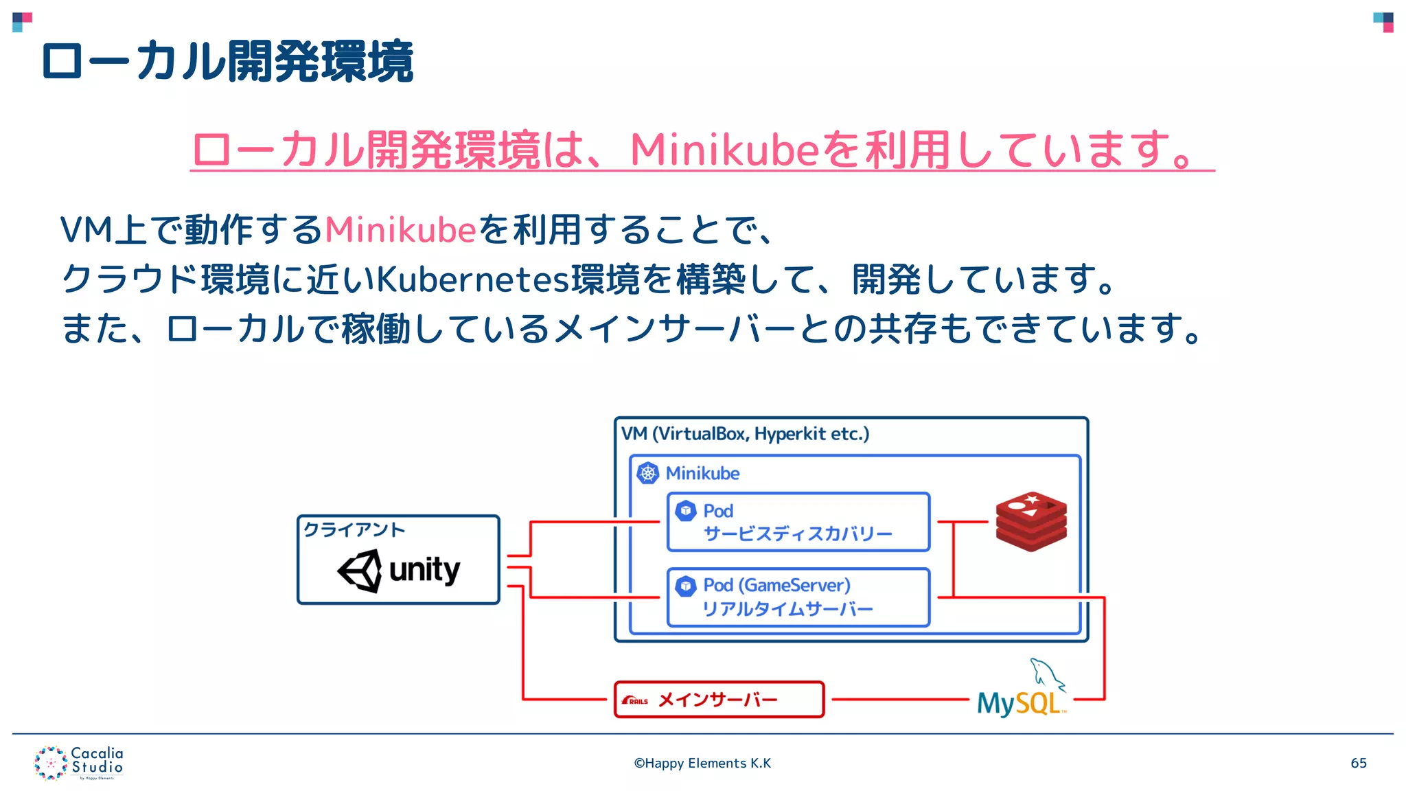 ©Happy Elements K.K 65
ローカル開発環境
ローカル開発環境は、Minikubeを利用しています。
VM上で動作するMinikubeを利用することで、
クラウド環境に近いKubernetes環境を構築して、開発しています。
また、ローカルで稼働しているメインサーバーとの共存もできています。
 