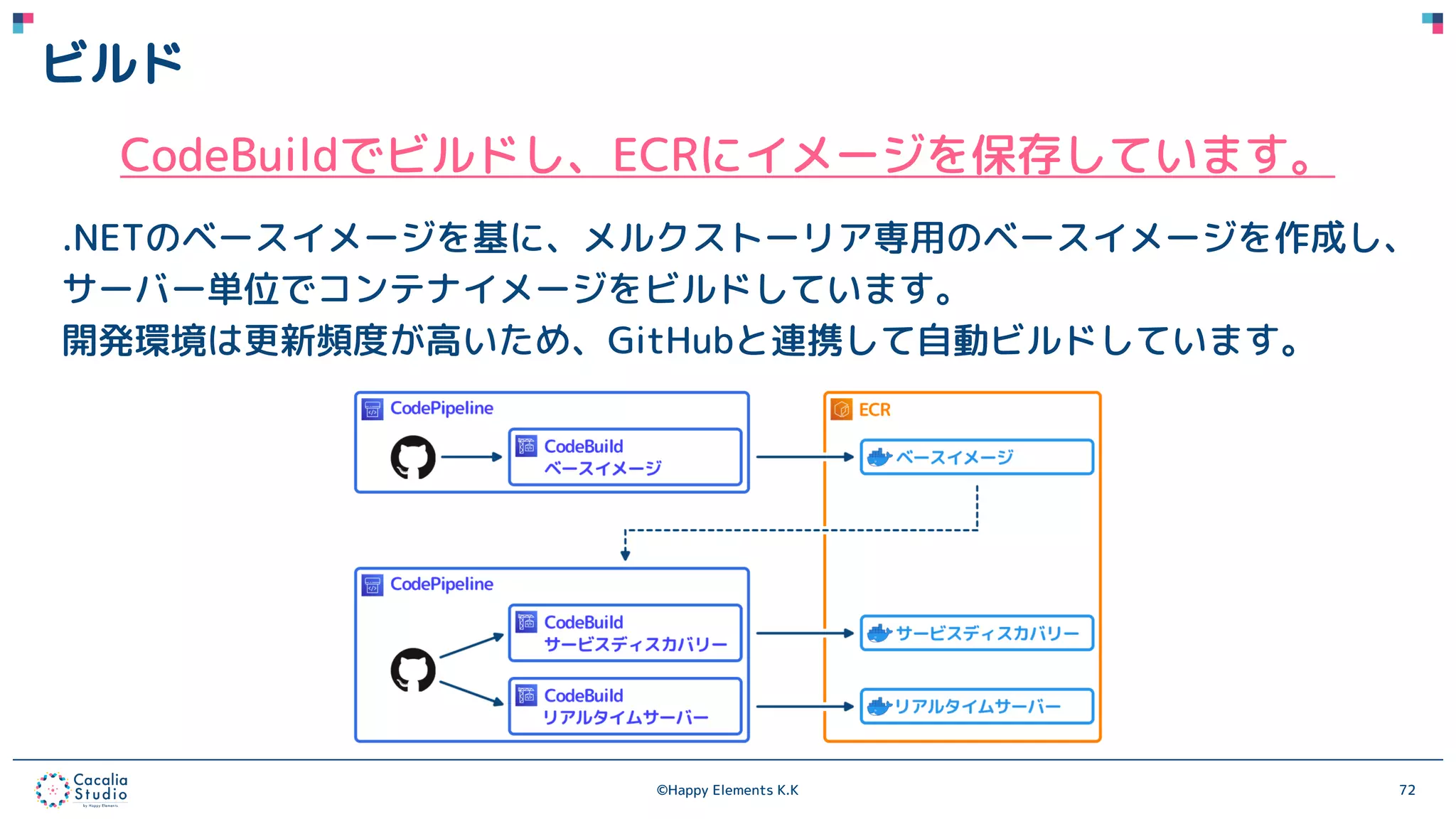 ©Happy Elements K.K 72
ビルド
CodeBuildでビルドし、ECRにイメージを保存しています。
.NETのベースイメージを基に、メルクストーリア専用のベースイメージを作成し、
サーバー単位でコンテナイメージをビルドしています。
開発環境は更新頻度が高いため、GitHubと連携して自動ビルドしています。
 