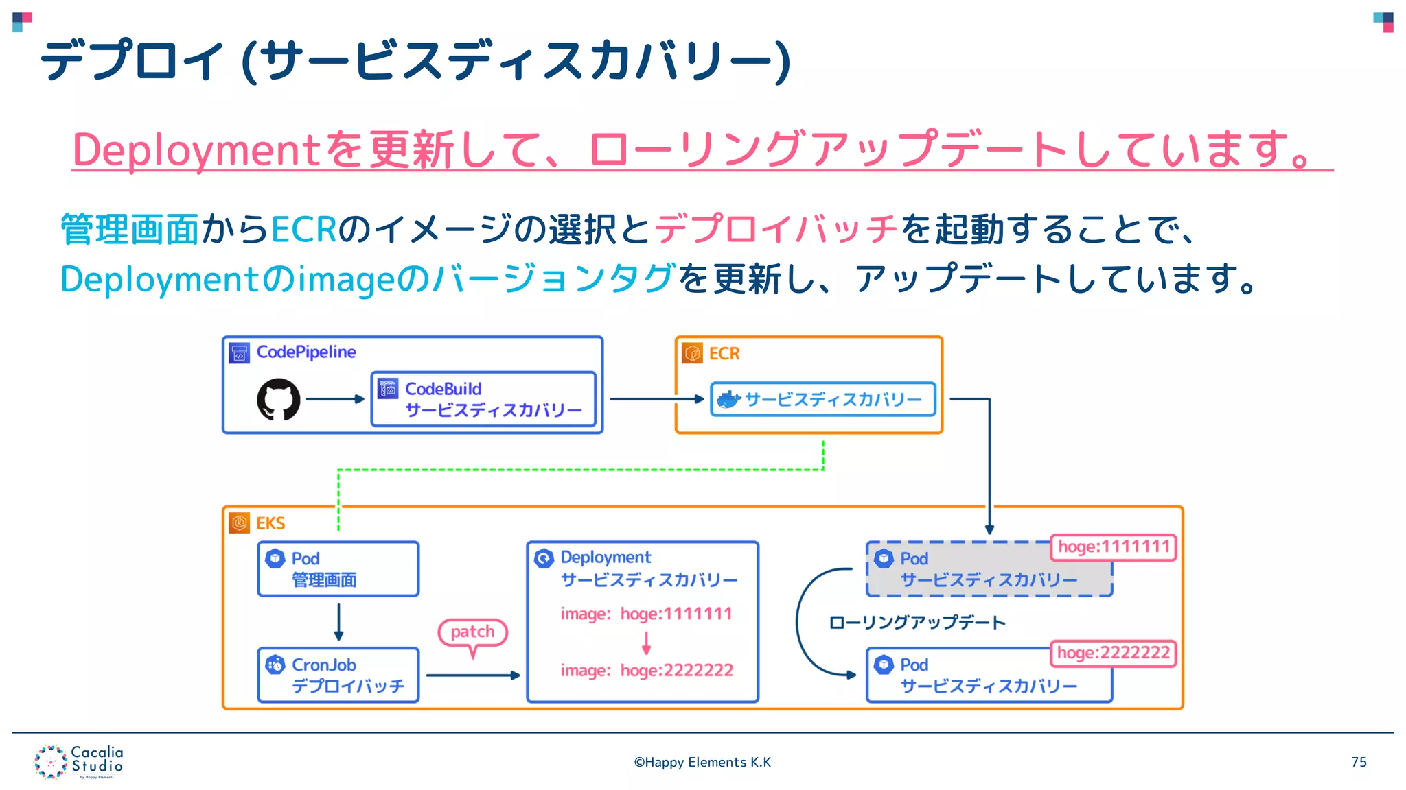 ©Happy Elements K.K 75
デプロイ (サービスディスカバリー)
Deploymentを更新して、ローリングアップデートしています。
管理画面からECRのイメージの選択とデプロイバッチを起動することで、
Deploymentのimageのバージョンタグを更新し、アップデートしています。
 