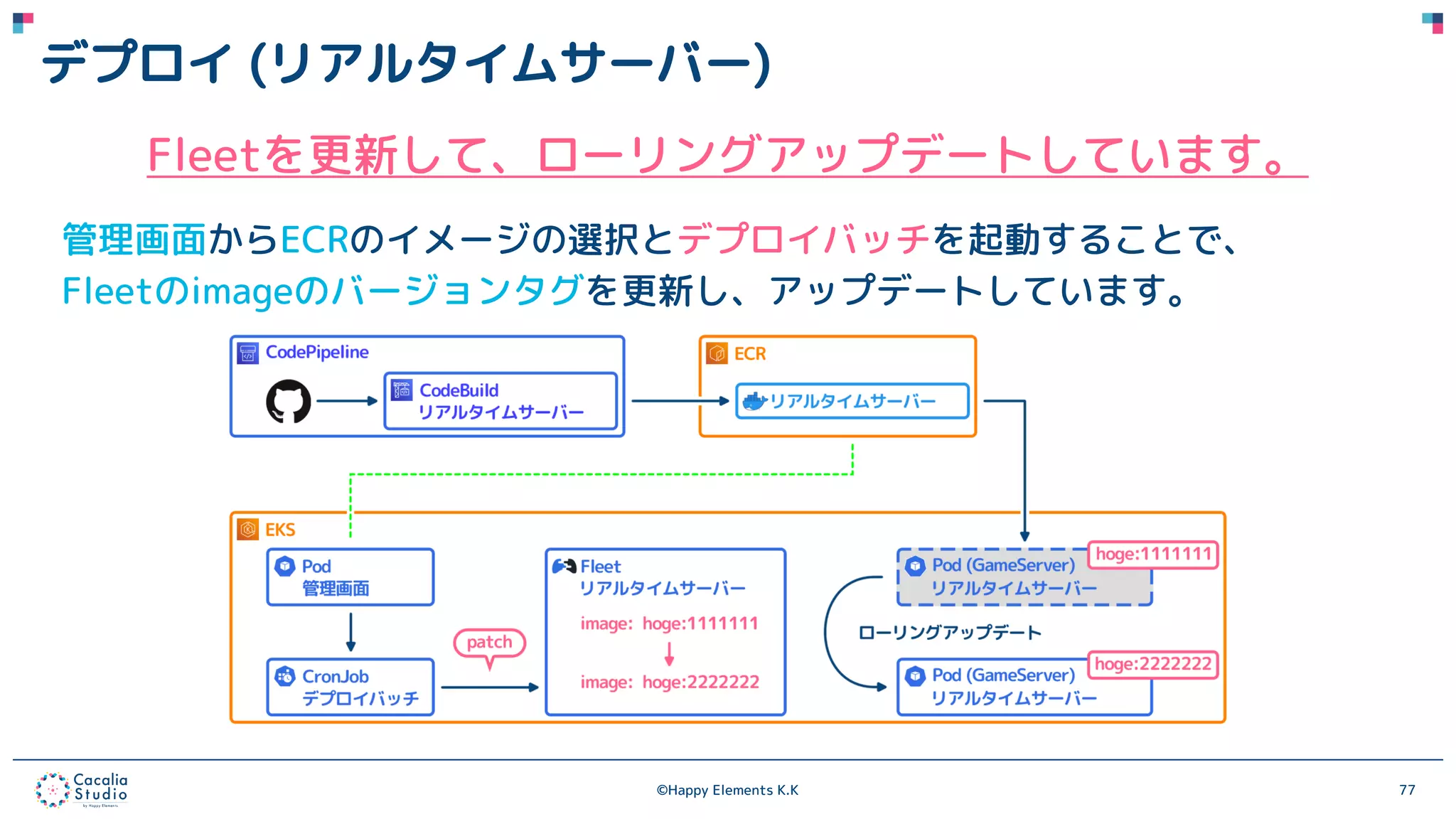 ©Happy Elements K.K 77
デプロイ (リアルタイムサーバー)
Fleetを更新して、ローリングアップデートしています。
管理画面からECRのイメージの選択とデプロイバッチを起動することで、
Fleetのimageのバージョンタグを更新し、アップデートしています。
 